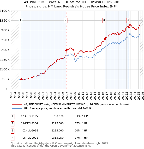 49, PINECROFT WAY, NEEDHAM MARKET, IPSWICH, IP6 8HB: Price paid vs HM Land Registry's House Price Index