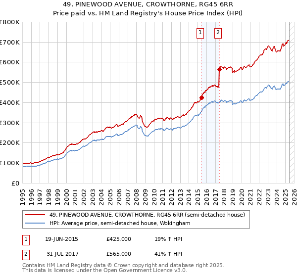 49, PINEWOOD AVENUE, CROWTHORNE, RG45 6RR: Price paid vs HM Land Registry's House Price Index
