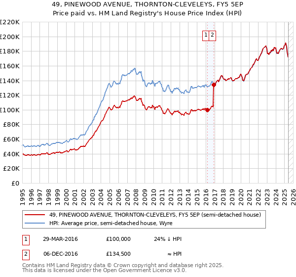 49, PINEWOOD AVENUE, THORNTON-CLEVELEYS, FY5 5EP: Price paid vs HM Land Registry's House Price Index