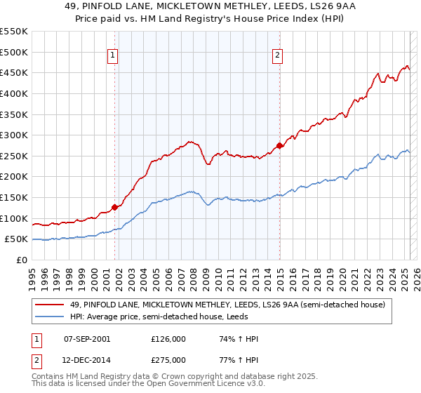49, PINFOLD LANE, MICKLETOWN METHLEY, LEEDS, LS26 9AA: Price paid vs HM Land Registry's House Price Index