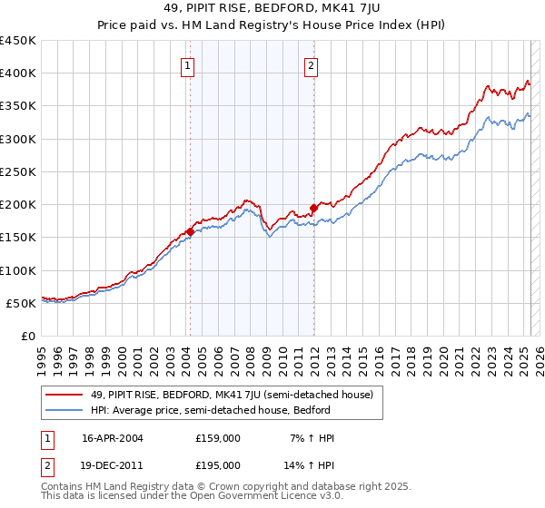 49, PIPIT RISE, BEDFORD, MK41 7JU: Price paid vs HM Land Registry's House Price Index