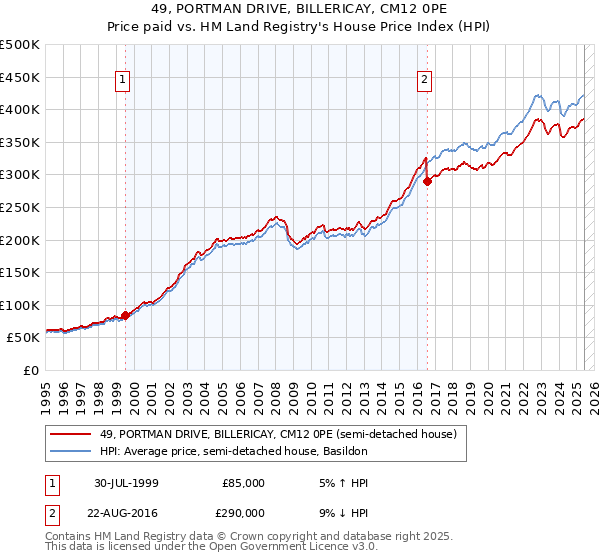 49, PORTMAN DRIVE, BILLERICAY, CM12 0PE: Price paid vs HM Land Registry's House Price Index