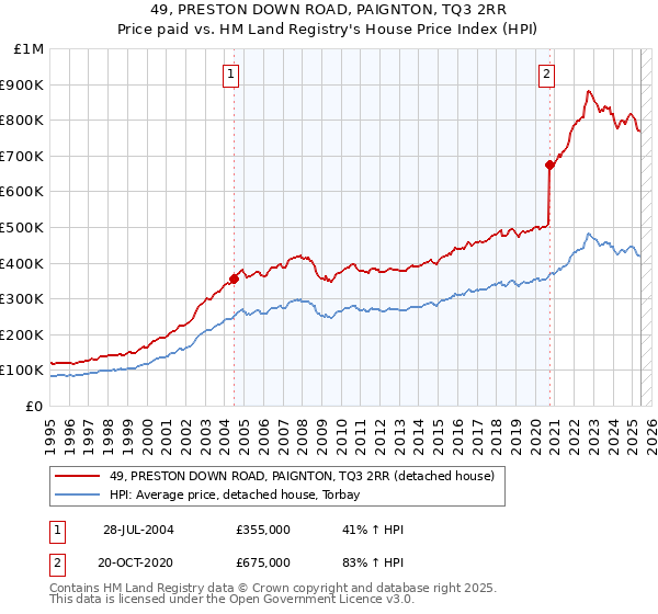 49, PRESTON DOWN ROAD, PAIGNTON, TQ3 2RR: Price paid vs HM Land Registry's House Price Index