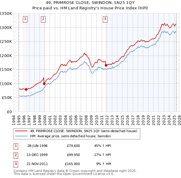 49, PRIMROSE CLOSE, SWINDON, SN25 1QY: Price paid vs HM Land Registry's House Price Index