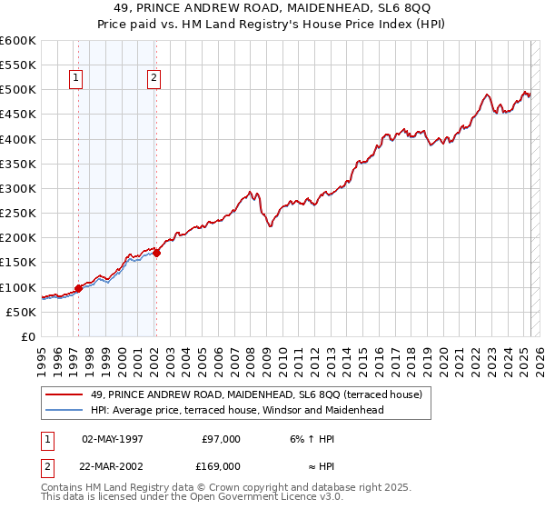 49, PRINCE ANDREW ROAD, MAIDENHEAD, SL6 8QQ: Price paid vs HM Land Registry's House Price Index