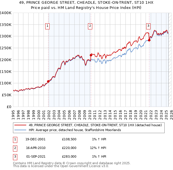 49, PRINCE GEORGE STREET, CHEADLE, STOKE-ON-TRENT, ST10 1HX: Price paid vs HM Land Registry's House Price Index