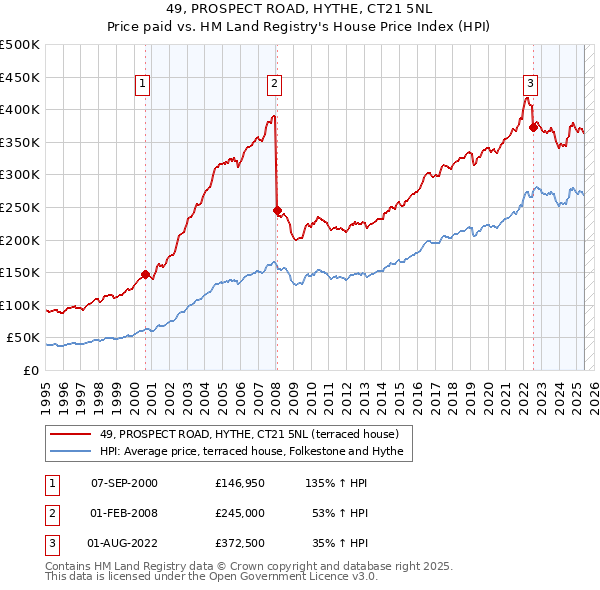 49, PROSPECT ROAD, HYTHE, CT21 5NL: Price paid vs HM Land Registry's House Price Index