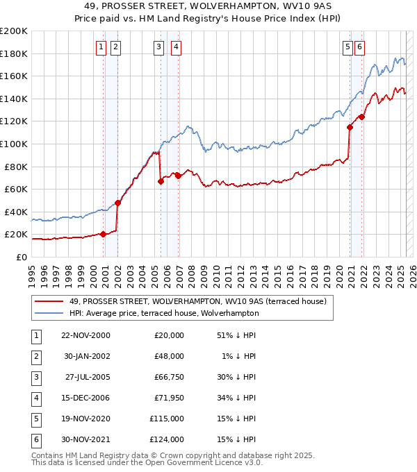 49, PROSSER STREET, WOLVERHAMPTON, WV10 9AS: Price paid vs HM Land Registry's House Price Index