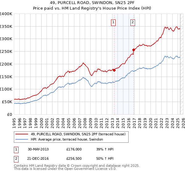 49, PURCELL ROAD, SWINDON, SN25 2PF: Price paid vs HM Land Registry's House Price Index