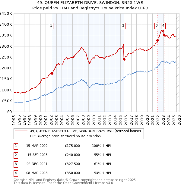 49, QUEEN ELIZABETH DRIVE, SWINDON, SN25 1WR: Price paid vs HM Land Registry's House Price Index