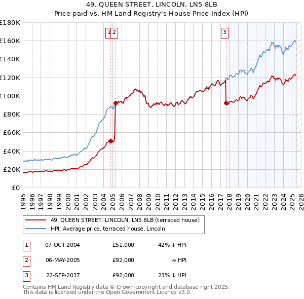 49, QUEEN STREET, LINCOLN, LN5 8LB: Price paid vs HM Land Registry's House Price Index