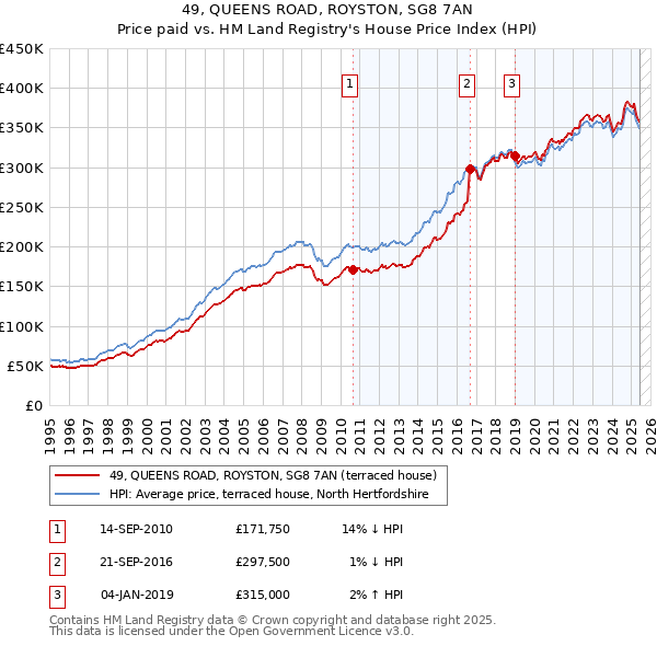 49, QUEENS ROAD, ROYSTON, SG8 7AN: Price paid vs HM Land Registry's House Price Index