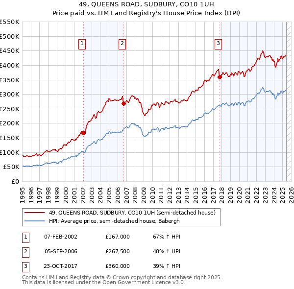 49, QUEENS ROAD, SUDBURY, CO10 1UH: Price paid vs HM Land Registry's House Price Index