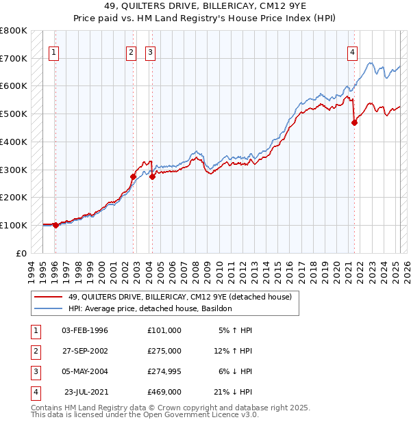 49, QUILTERS DRIVE, BILLERICAY, CM12 9YE: Price paid vs HM Land Registry's House Price Index