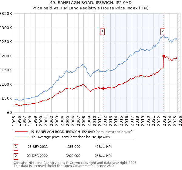 49, RANELAGH ROAD, IPSWICH, IP2 0AD: Price paid vs HM Land Registry's House Price Index