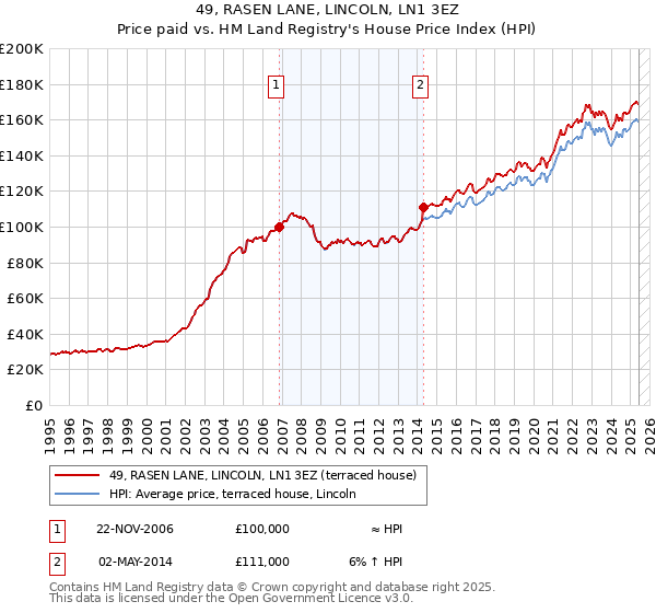 49, RASEN LANE, LINCOLN, LN1 3EZ: Price paid vs HM Land Registry's House Price Index