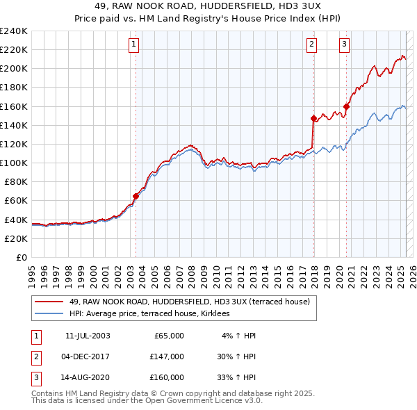 49, RAW NOOK ROAD, HUDDERSFIELD, HD3 3UX: Price paid vs HM Land Registry's House Price Index