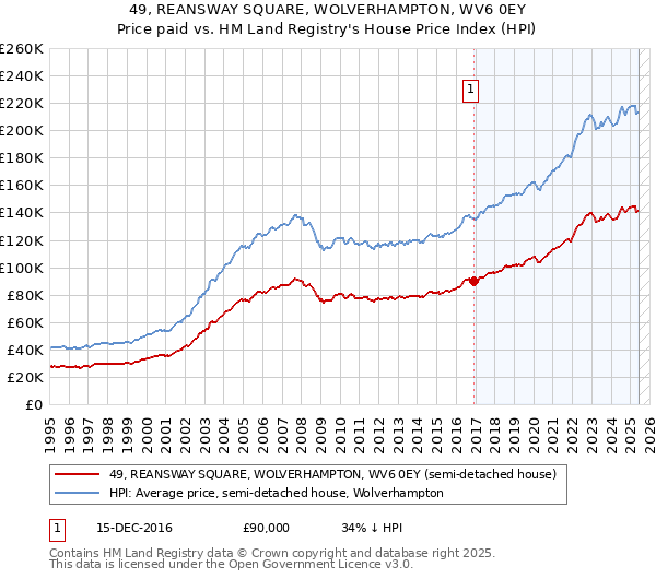 49, REANSWAY SQUARE, WOLVERHAMPTON, WV6 0EY: Price paid vs HM Land Registry's House Price Index