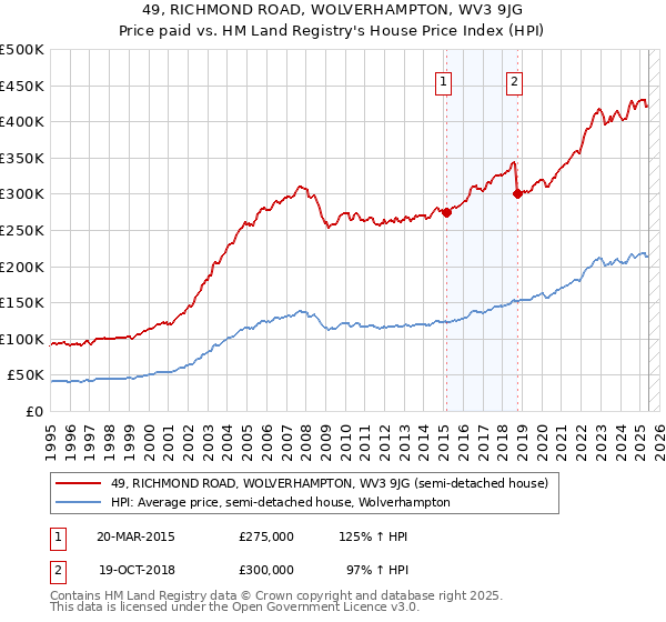 49, RICHMOND ROAD, WOLVERHAMPTON, WV3 9JG: Price paid vs HM Land Registry's House Price Index