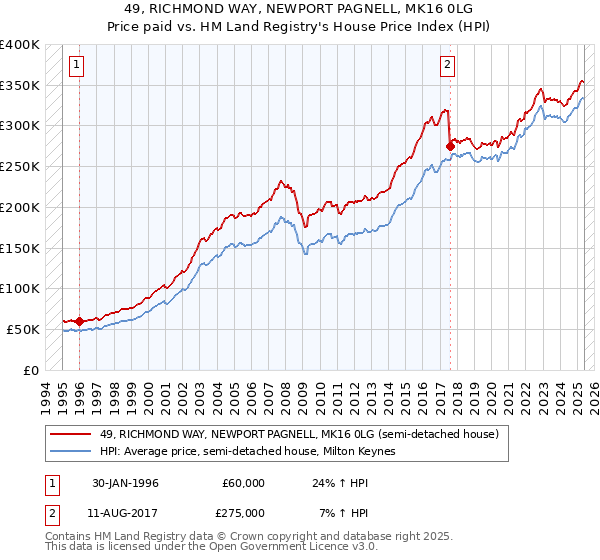49, RICHMOND WAY, NEWPORT PAGNELL, MK16 0LG: Price paid vs HM Land Registry's House Price Index