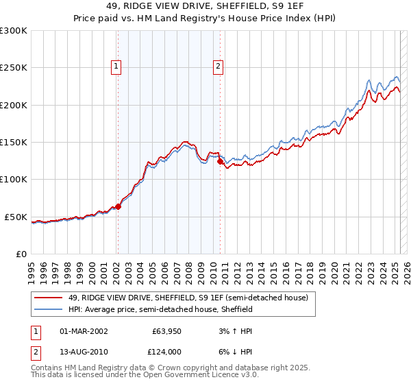 49, RIDGE VIEW DRIVE, SHEFFIELD, S9 1EF: Price paid vs HM Land Registry's House Price Index