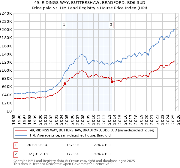 49, RIDINGS WAY, BUTTERSHAW, BRADFORD, BD6 3UD: Price paid vs HM Land Registry's House Price Index