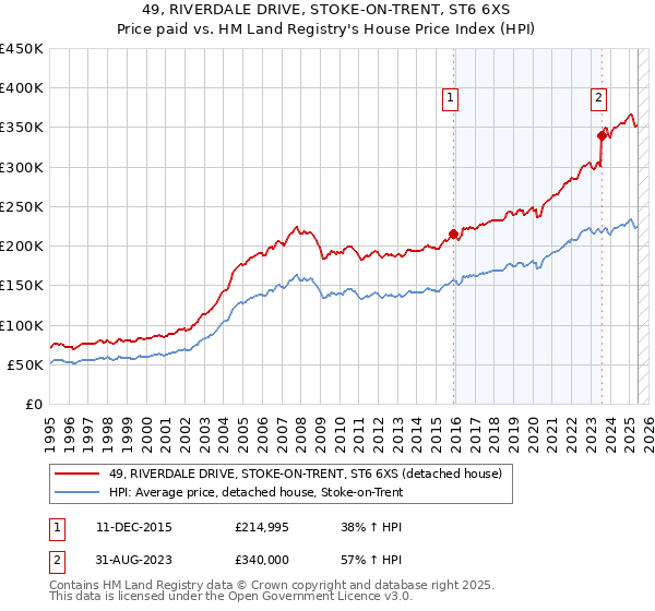 49, RIVERDALE DRIVE, STOKE-ON-TRENT, ST6 6XS: Price paid vs HM Land Registry's House Price Index