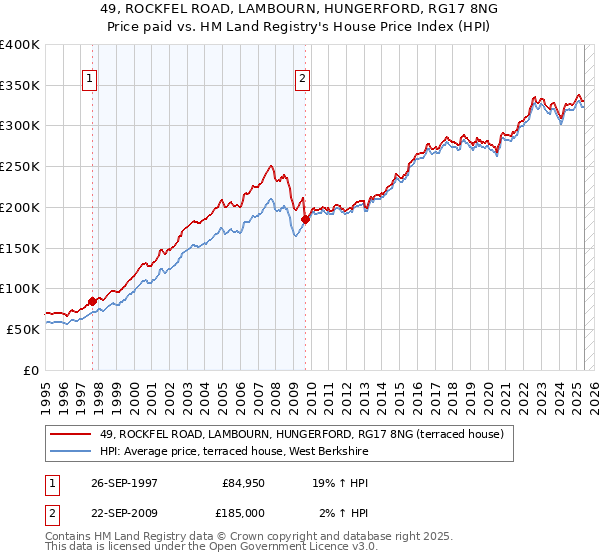 49, ROCKFEL ROAD, LAMBOURN, HUNGERFORD, RG17 8NG: Price paid vs HM Land Registry's House Price Index