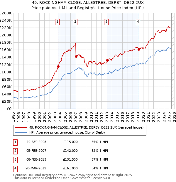 49, ROCKINGHAM CLOSE, ALLESTREE, DERBY, DE22 2UX: Price paid vs HM Land Registry's House Price Index