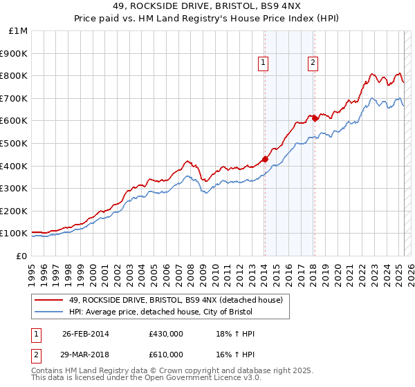 49, ROCKSIDE DRIVE, BRISTOL, BS9 4NX: Price paid vs HM Land Registry's House Price Index