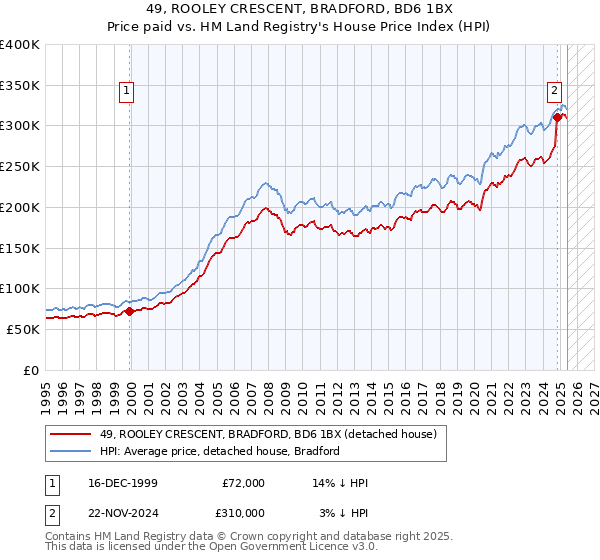 49, ROOLEY CRESCENT, BRADFORD, BD6 1BX: Price paid vs HM Land Registry's House Price Index