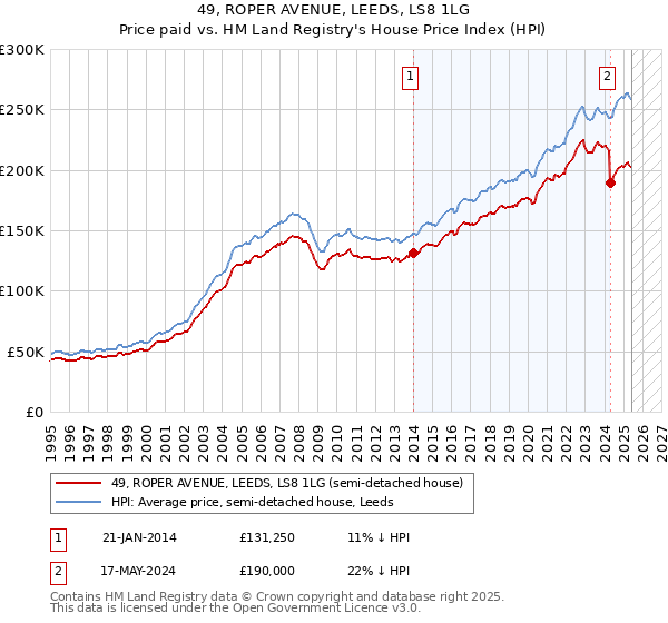 49, ROPER AVENUE, LEEDS, LS8 1LG: Price paid vs HM Land Registry's House Price Index
