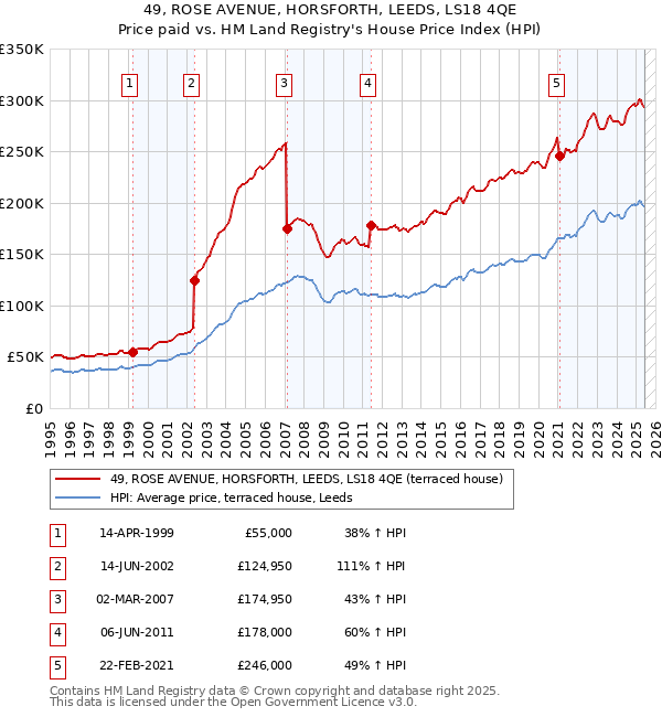 49, ROSE AVENUE, HORSFORTH, LEEDS, LS18 4QE: Price paid vs HM Land Registry's House Price Index