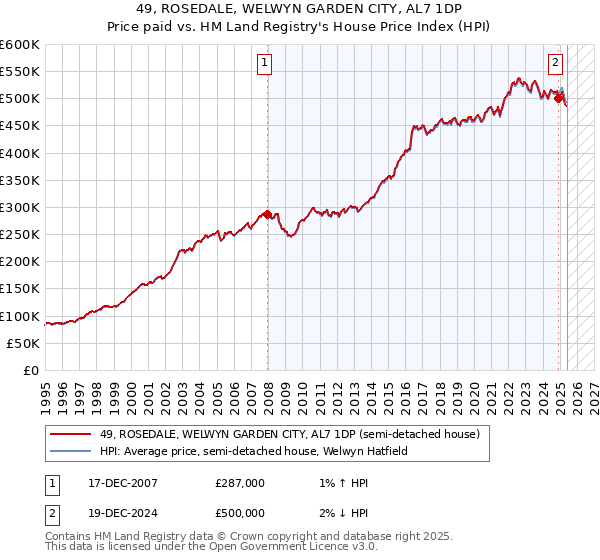 49, ROSEDALE, WELWYN GARDEN CITY, AL7 1DP: Price paid vs HM Land Registry's House Price Index