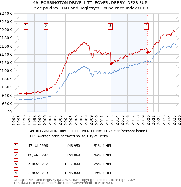 49, ROSSINGTON DRIVE, LITTLEOVER, DERBY, DE23 3UP: Price paid vs HM Land Registry's House Price Index