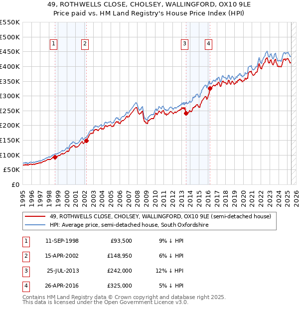 49, ROTHWELLS CLOSE, CHOLSEY, WALLINGFORD, OX10 9LE: Price paid vs HM Land Registry's House Price Index