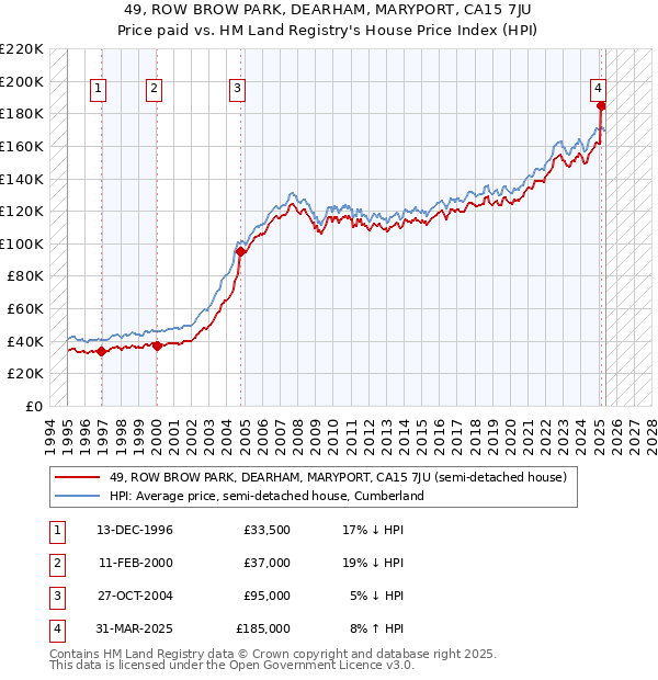 49, ROW BROW PARK, DEARHAM, MARYPORT, CA15 7JU: Price paid vs HM Land Registry's House Price Index