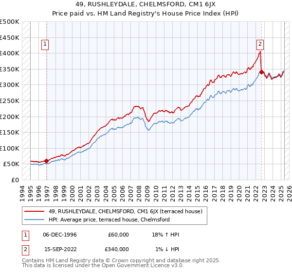 49, RUSHLEYDALE, CHELMSFORD, CM1 6JX: Price paid vs HM Land Registry's House Price Index