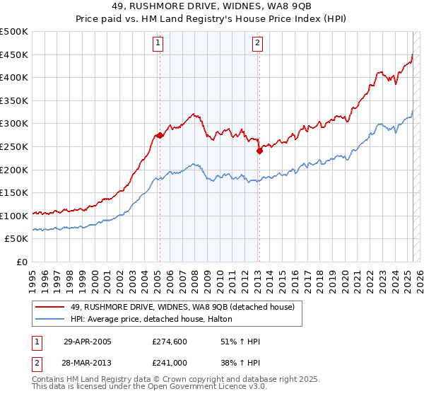 49, RUSHMORE DRIVE, WIDNES, WA8 9QB: Price paid vs HM Land Registry's House Price Index