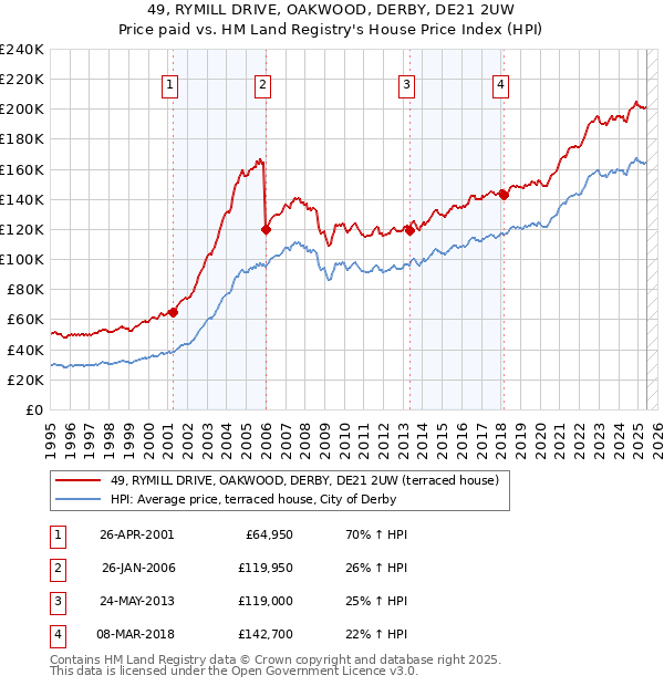 49, RYMILL DRIVE, OAKWOOD, DERBY, DE21 2UW: Price paid vs HM Land Registry's House Price Index