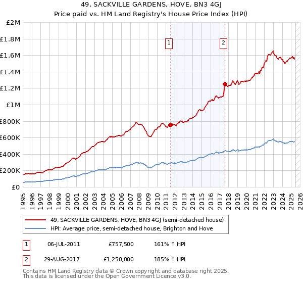 49, SACKVILLE GARDENS, HOVE, BN3 4GJ: Price paid vs HM Land Registry's House Price Index