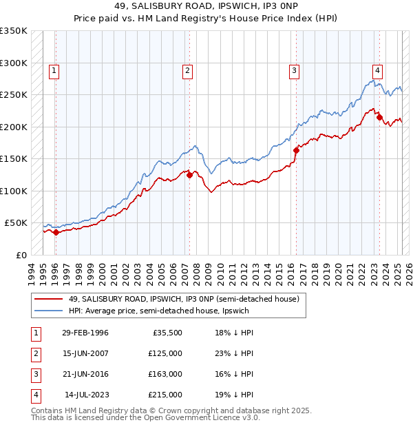 49, SALISBURY ROAD, IPSWICH, IP3 0NP: Price paid vs HM Land Registry's House Price Index