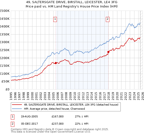 49, SALTERSGATE DRIVE, BIRSTALL, LEICESTER, LE4 3FG: Price paid vs HM Land Registry's House Price Index