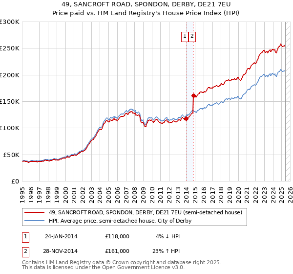 49, SANCROFT ROAD, SPONDON, DERBY, DE21 7EU: Price paid vs HM Land Registry's House Price Index