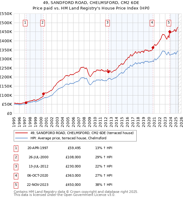 49, SANDFORD ROAD, CHELMSFORD, CM2 6DE: Price paid vs HM Land Registry's House Price Index
