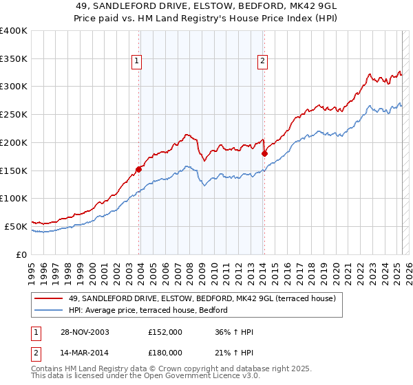 49, SANDLEFORD DRIVE, ELSTOW, BEDFORD, MK42 9GL: Price paid vs HM Land Registry's House Price Index