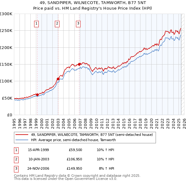 49, SANDPIPER, WILNECOTE, TAMWORTH, B77 5NT: Price paid vs HM Land Registry's House Price Index