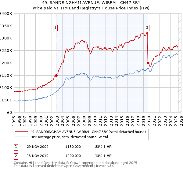49, SANDRINGHAM AVENUE, WIRRAL, CH47 3BY: Price paid vs HM Land Registry's House Price Index