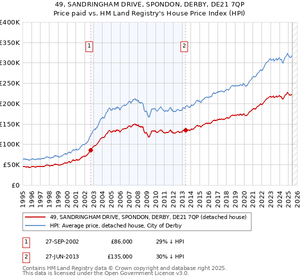 49, SANDRINGHAM DRIVE, SPONDON, DERBY, DE21 7QP: Price paid vs HM Land Registry's House Price Index