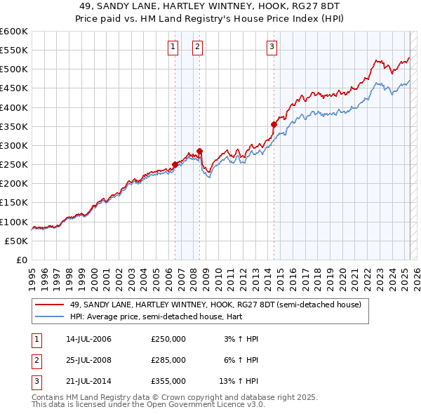 49, SANDY LANE, HARTLEY WINTNEY, HOOK, RG27 8DT: Price paid vs HM Land Registry's House Price Index